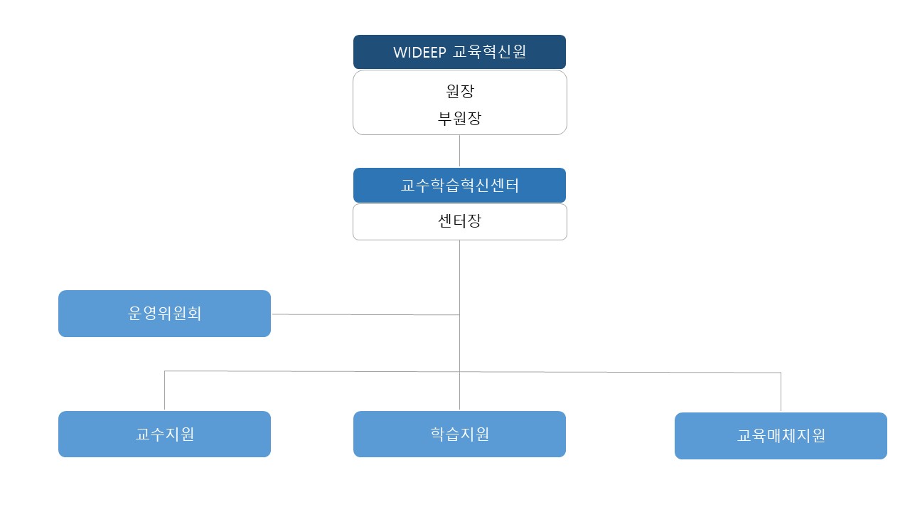 교수학습개발센터(천안) | CTL | 조직 및 업무