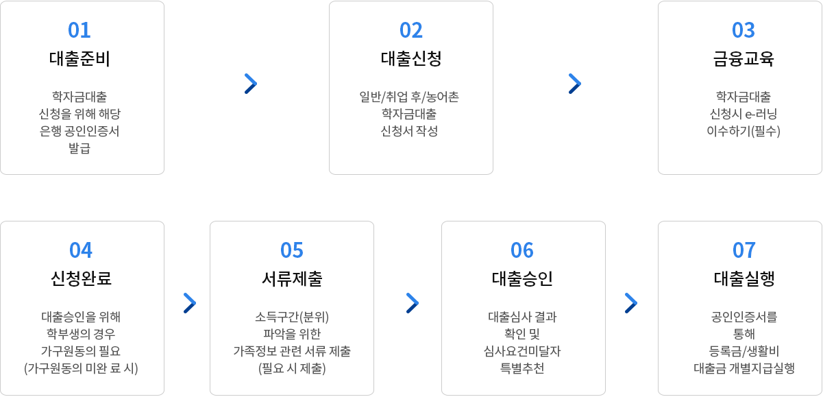 01.대출준비, 02.대출신청, 03.금융교육, 04.신청완료, 05.서류제출, 06.대출승인, 07.대출실행