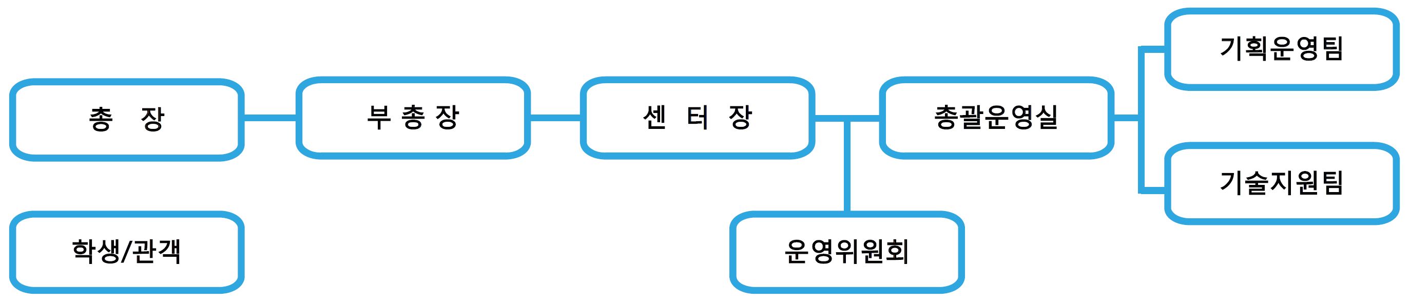 조직표